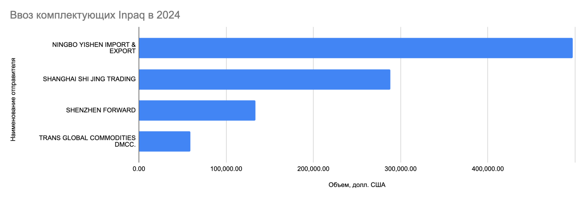 Экспортеры комплектующих Inpaq в Россию в 2024 году. Данные: российская таможня