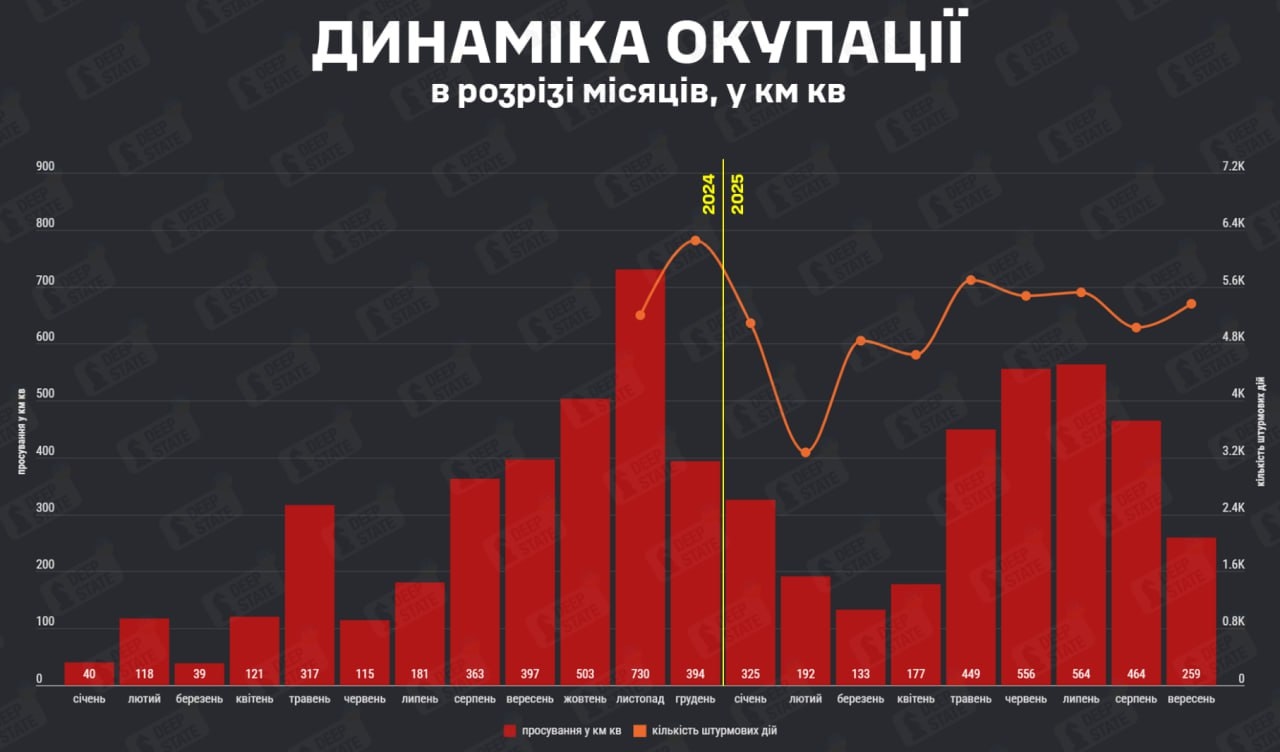 Помесячная динамика темпов территориального продвижения ВС РФ в Украине