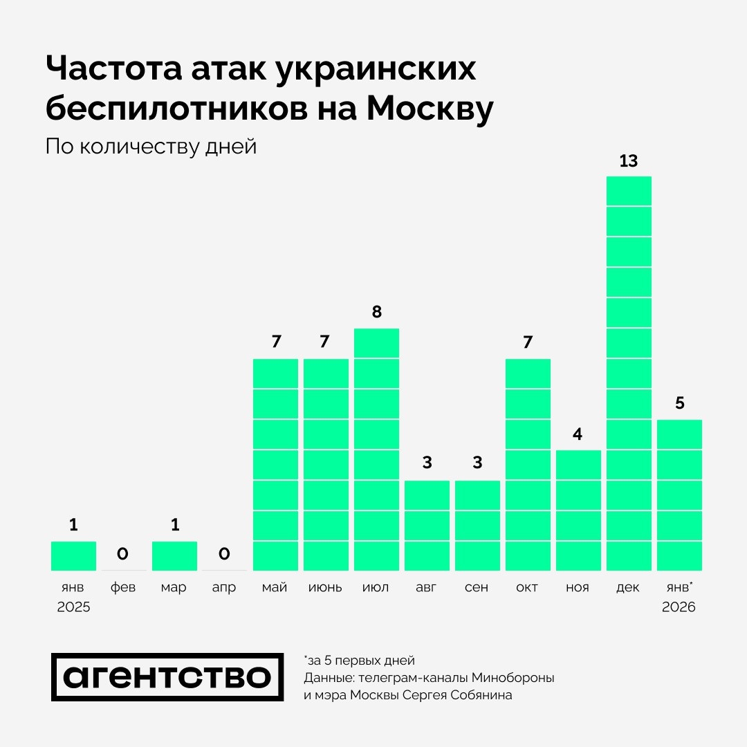 Частота атак украинских БПЛА на Москву 