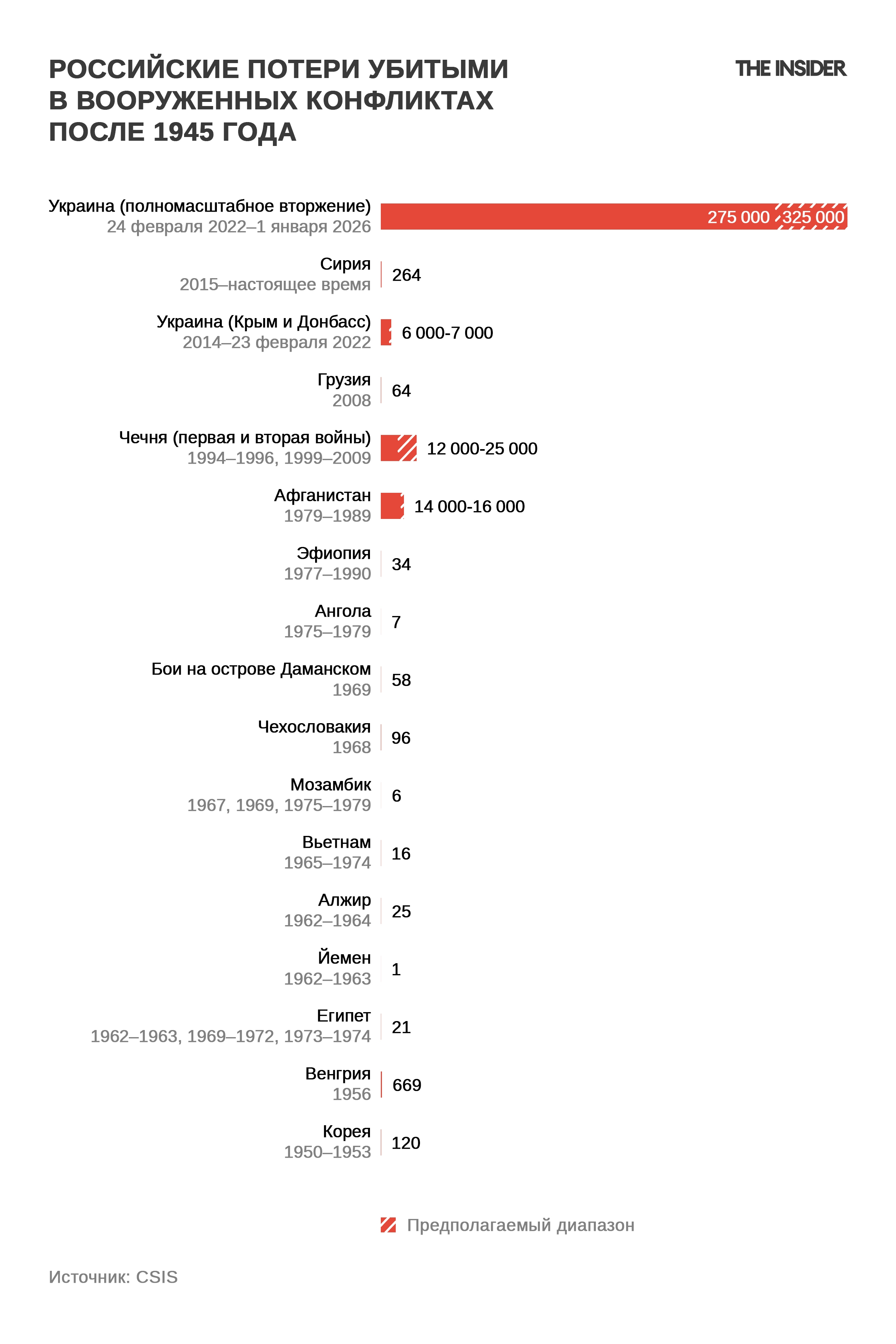 Российские потери убитыми в вооруженных конфликтах после 1945 года
