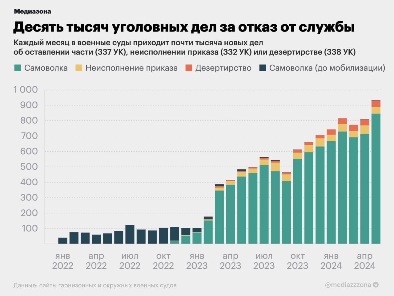 Статистика уголовных дел за отказ от военной службы в России